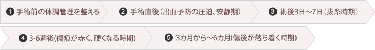 1.手術前の日焼け防止 2.手術直後（出血予防の圧迫、安静期） 3.術後3日～7日（抜糸時期） 4.3-6週後(傷痕が赤く、硬くなる時期) 5.3カ月から～6カ月(傷後が落ち着く時期)